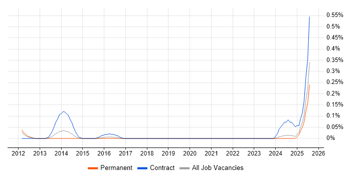 Job vacancy trend for ISO 20022 in the East Midlands Job vacancy trend for ISO 20022 in the East Midlands