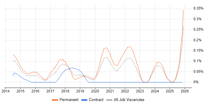 ISO 22301 job vacancy trend in the East Midlands