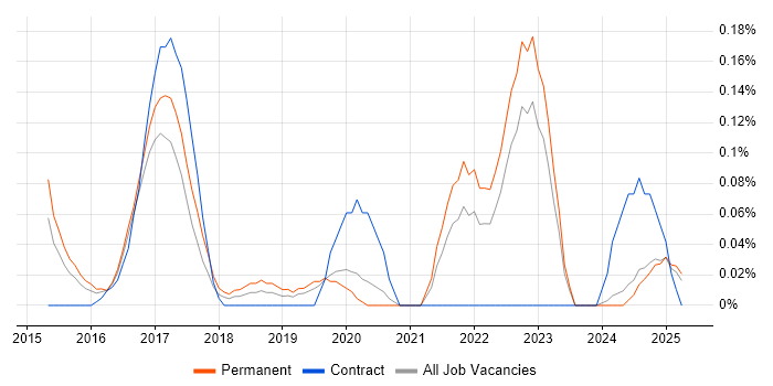 Job vacancy trend for ISO 26262 in the East Midlands