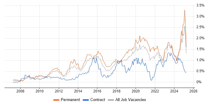 Job vacancy trend for ISO/IEC 27001 in the East Midlands Job vacancy trend for ISO/IEC 27001 in the East Midlands