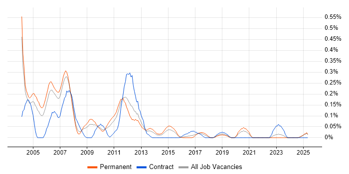 Job vacancy trend for ISO 9000 in the East Midlands Job vacancy trend for ISO 9000 in the East Midlands