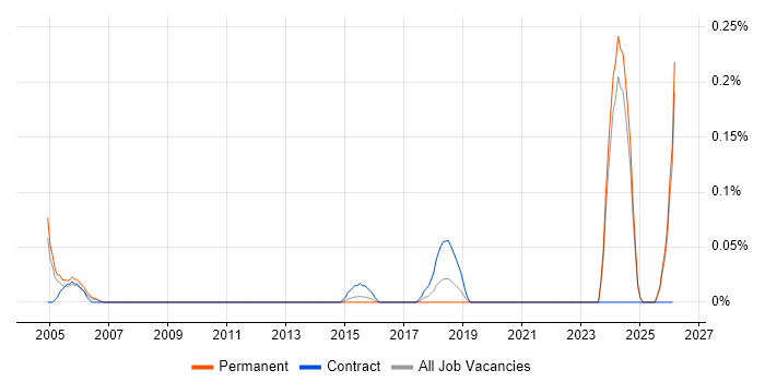 ISO 9002 job vacancy trend in the East Midlands