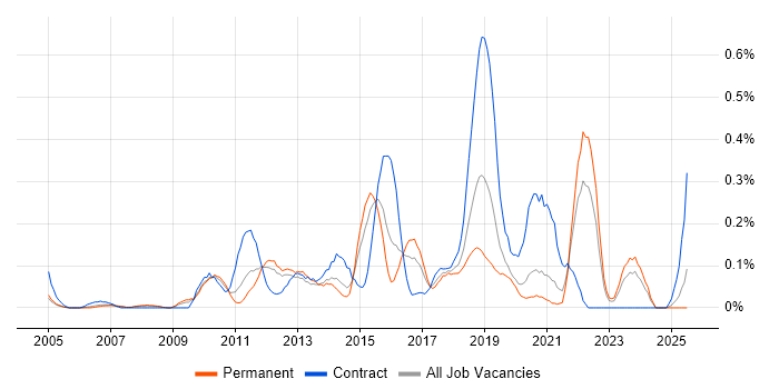 Job vacancy trend for Issue Tracking in the East Midlands Job vacancy trend for Issue Tracking in the East Midlands