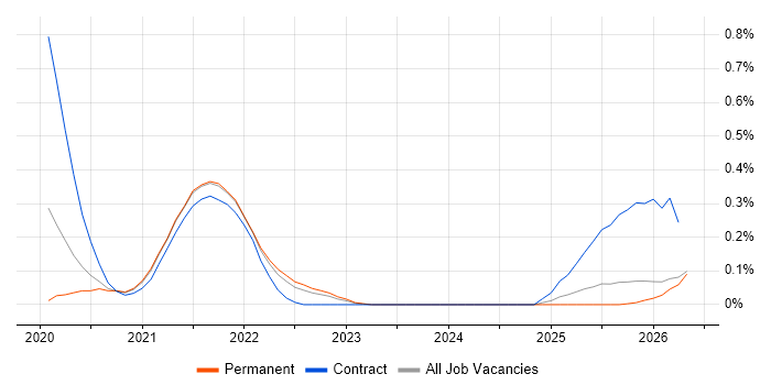 Istio job vacancy trend in the East Midlands
