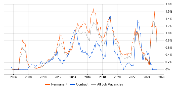 Job vacancy trend for ISTQB in the East Midlands Job vacancy trend for ISTQB in the East Midlands