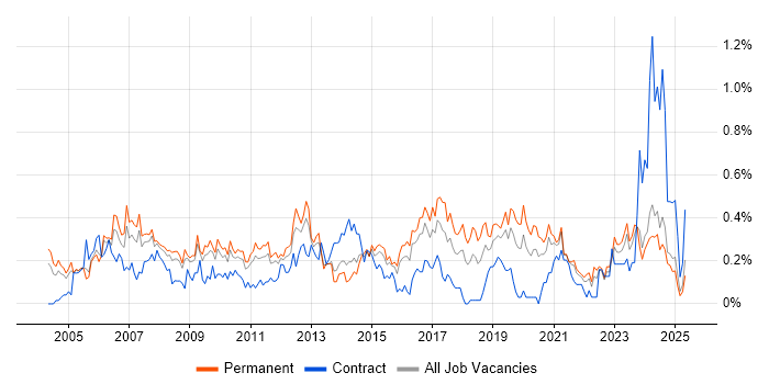 Job vacancy trend for IT Administrator in the East Midlands Job vacancy trend for IT Administrator in the East Midlands