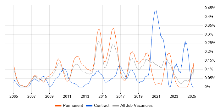 Job vacancy trend for IT Architect in the East Midlands Job vacancy trend for IT Architect in the East Midlands