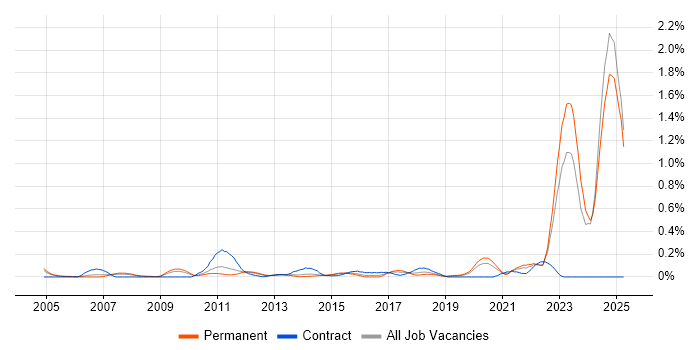 Job vacancy trend for IT Asset Management in the East Midlands Job vacancy trend for IT Asset Management in the East Midlands