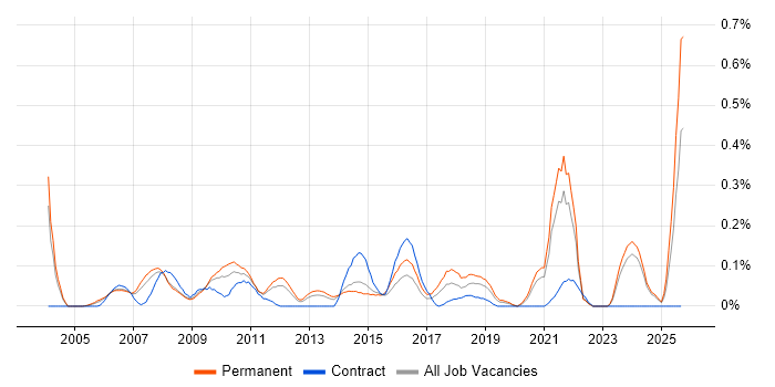IT Assistant job vacancy trend in the East Midlands IT Assistant job vacancy trend in the East Midlands