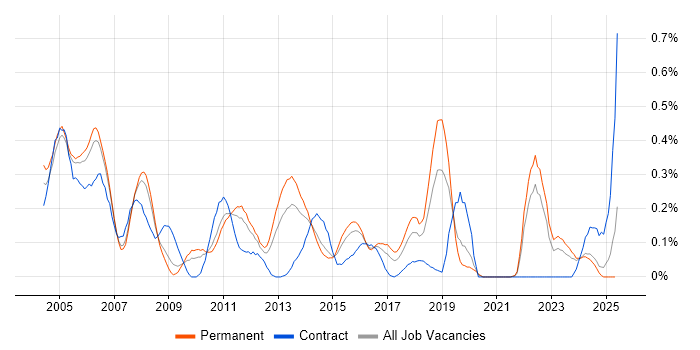 Job vacancy trend for IT Audit in the East Midlands Job vacancy trend for IT Audit in the East Midlands