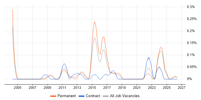 IT Buyer job vacancy trend in the East Midlands