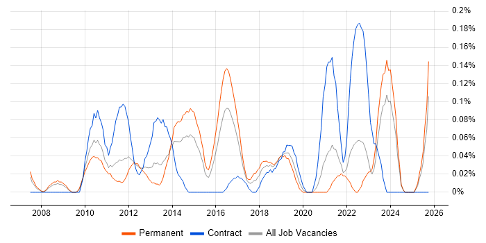 IT Change Manager job vacancy trend in the East Midlands