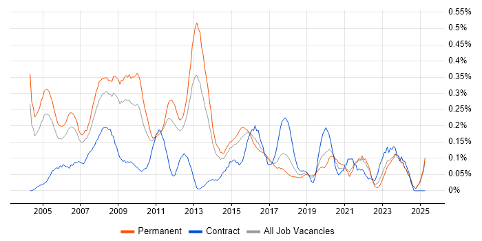 Job vacancy trend for IT Consultant in the East Midlands Job vacancy trend for IT Consultant in the East Midlands