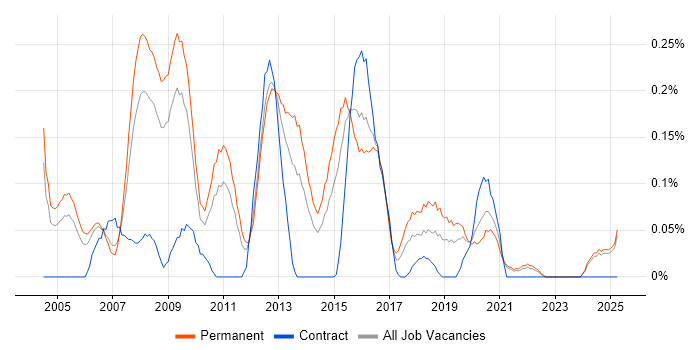Job vacancy trend for IT Development Manager in the East Midlands Job vacancy trend for IT Development Manager in the East Midlands