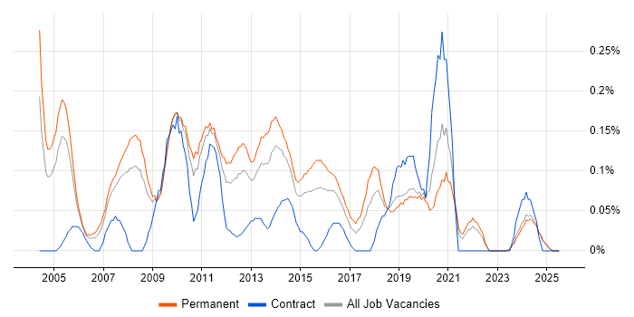 Job vacancy trend for IT Director in the East Midlands
