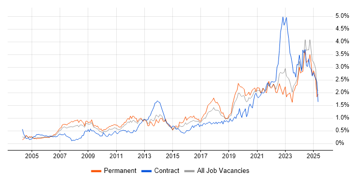 Job vacancy trend for IT Engineer in the East Midlands Job vacancy trend for IT Engineer in the East Midlands