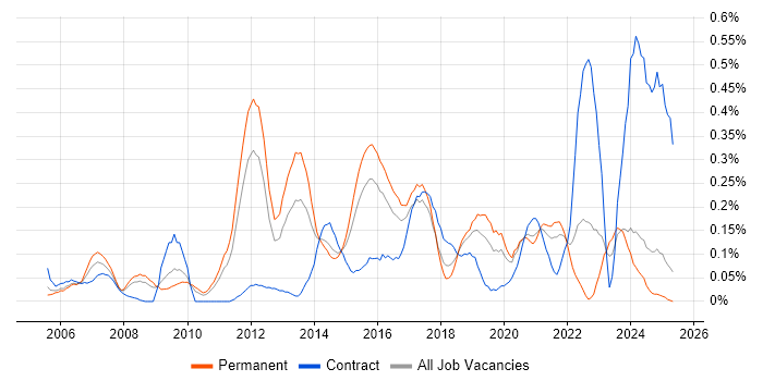 Job vacancy trend for IT Governance in the East Midlands Job vacancy trend for IT Governance in the East Midlands