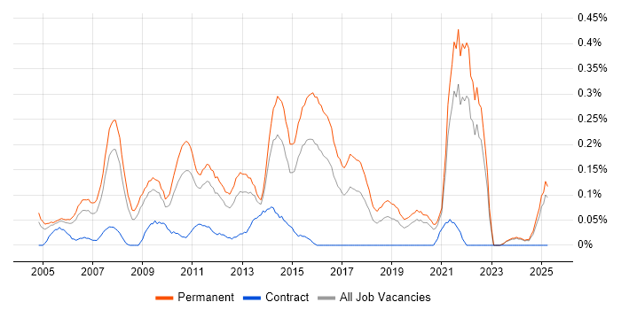 Job vacancy trend for IT Graduate in the East Midlands Job vacancy trend for IT Graduate in the East Midlands