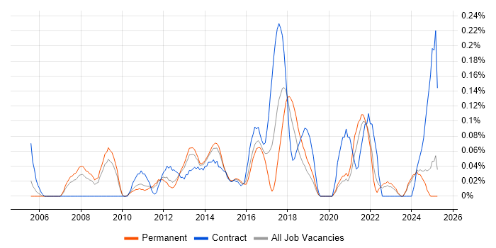 Job vacancy trend for IT Infrastructure Analyst in the East Midlands Job vacancy trend for IT Infrastructure Analyst in the East Midlands