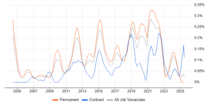 Job vacancy trend for IT Infrastructure Manager in the East Midlands