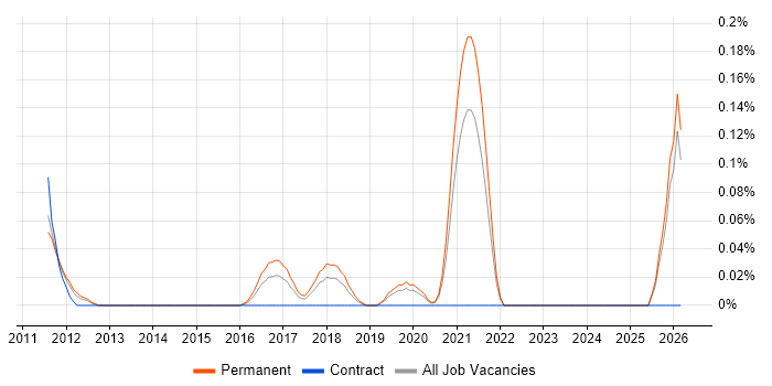 IT Infrastructure Team Leader job vacancy trend in the East Midlands