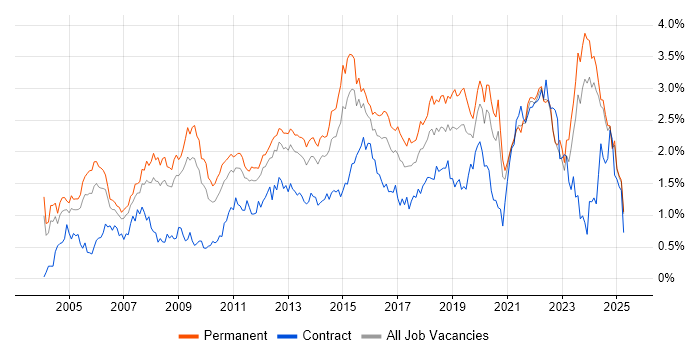 Job vacancy trend for IT Manager in the East Midlands
