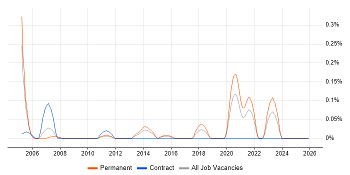 IT Operations Analyst job vacancy trend in the East Midlands