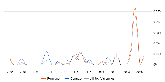 IT Procurement Manager job vacancy trend in the East Midlands