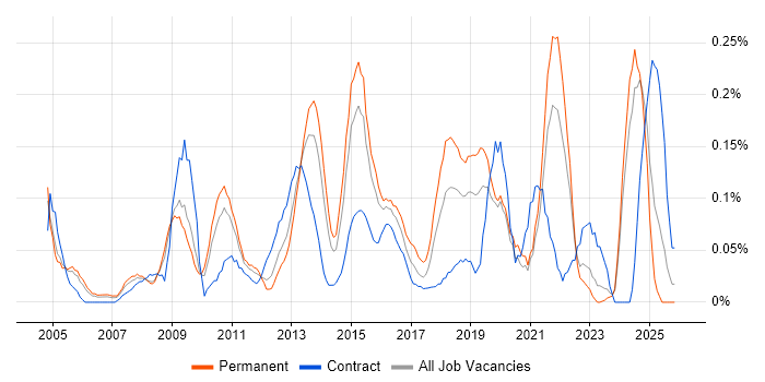 IT Programme Manager job vacancy trend in the East Midlands