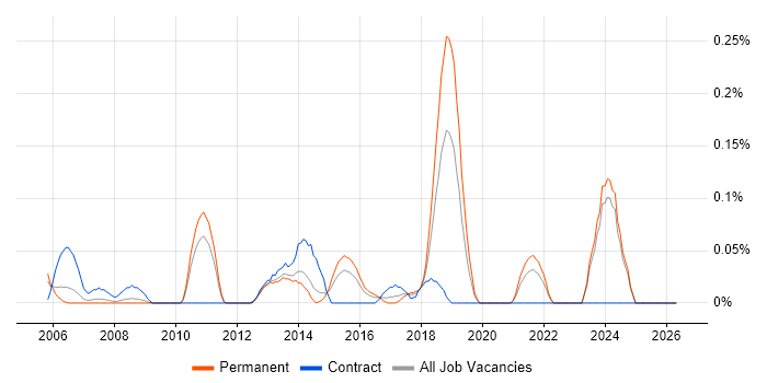 IT Risk Manager job vacancy trend in the East Midlands