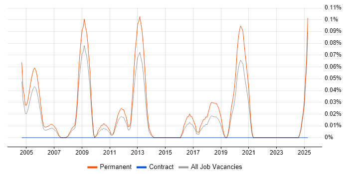 Job vacancy trend for IT Sales Consultant in the East Midlands Job vacancy trend for IT Sales Consultant in the East Midlands