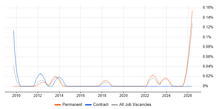 IT Security Administrator job vacancy trend in the East Midlands