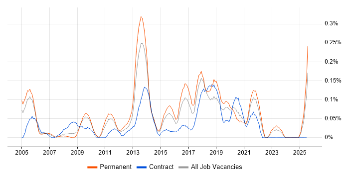 Job vacancy trend for IT Security Analyst in the East Midlands Job vacancy trend for IT Security Analyst in the East Midlands
