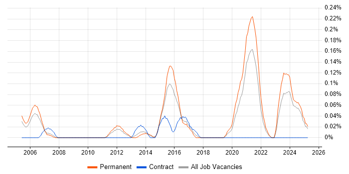 Job vacancy trend for IT Security Engineer in the East Midlands Job vacancy trend for IT Security Engineer in the East Midlands