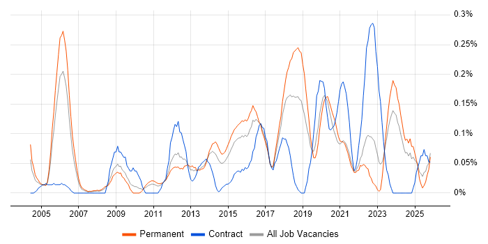 IT Security Manager job vacancy trend in the East Midlands
