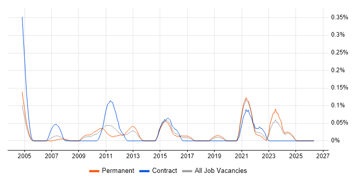 IT Security Specialist job vacancy trend in the East Midlands