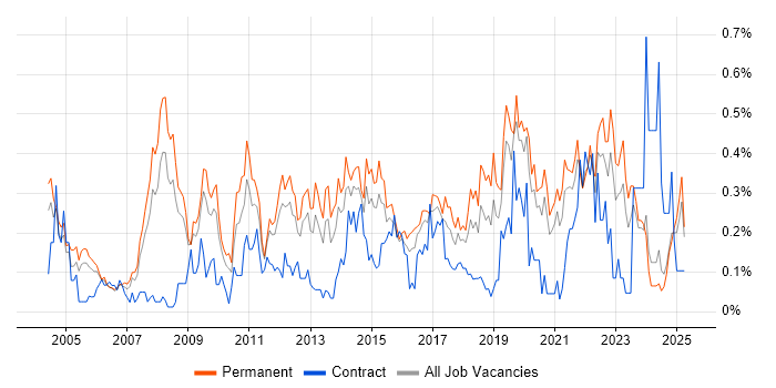 Job vacancy trend for IT Services Manager in the East Midlands Job vacancy trend for IT Services Manager in the East Midlands