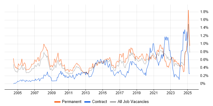 Job vacancy trend for IT Support Analyst in the East Midlands Job vacancy trend for IT Support Analyst in the East Midlands