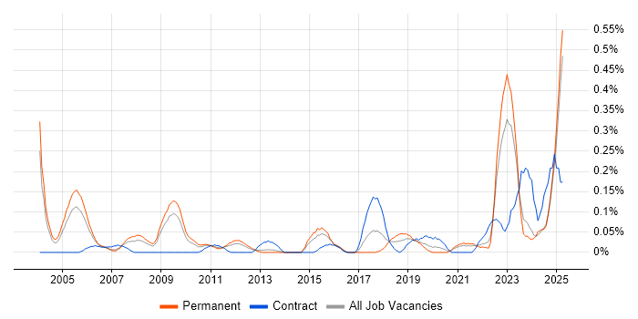 Job vacancy trend for IT Support Specialist in the East Midlands Job vacancy trend for IT Support Specialist in the East Midlands