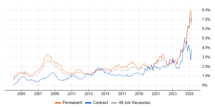 Job vacancy trend for IT Support in the East Midlands Job vacancy trend for IT Support in the East Midlands