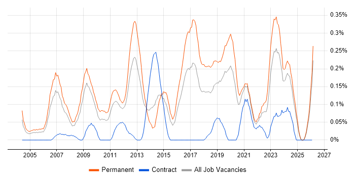 IT Systems Administrator job vacancy trend in the East Midlands