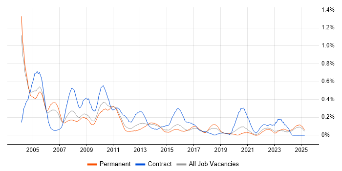 Job vacancy trend for IT Trainer in the East Midlands Job vacancy trend for IT Trainer in the East Midlands