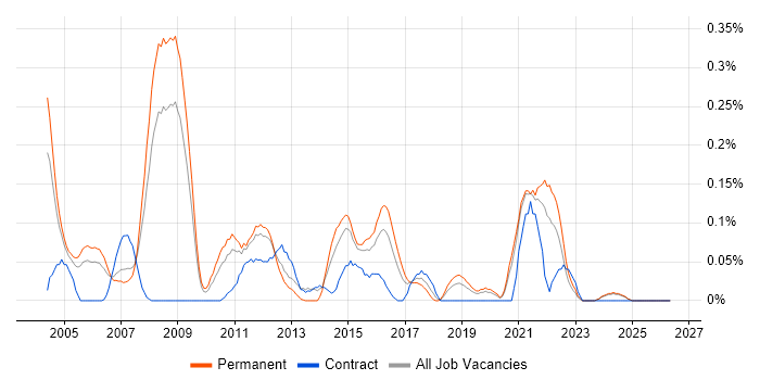 Italian Language job vacancy trend in the East Midlands