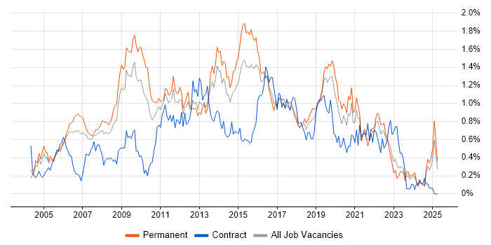 Job vacancy trend for ITIL Certification in the East Midlands Job vacancy trend for ITIL Certification in the East Midlands