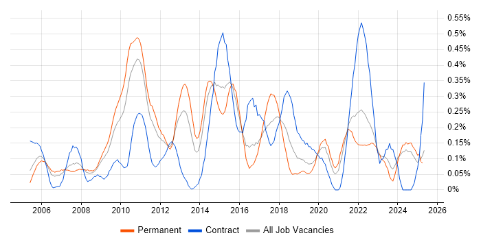 Job vacancy trend for ITIL Foundation Certificate in the East Midlands Job vacancy trend for ITIL Foundation Certificate in the East Midlands
