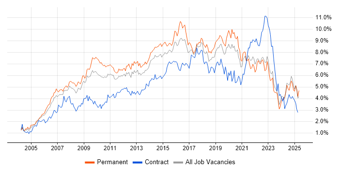 Job vacancy trend for ITIL in the East Midlands
