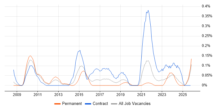 iTrent job vacancy trend in the East Midlands