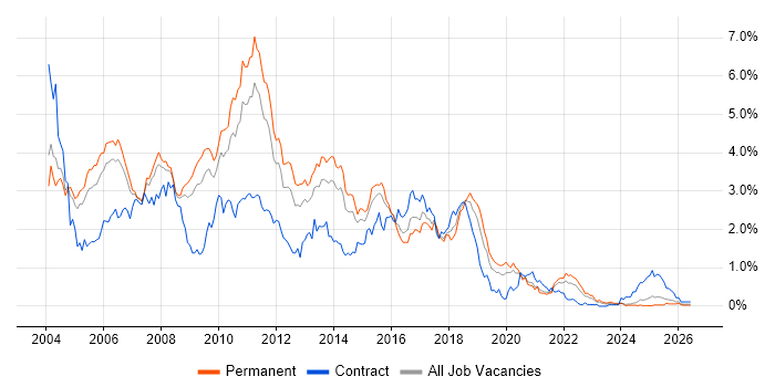 Jakarta EE job vacancy trend in the East Midlands