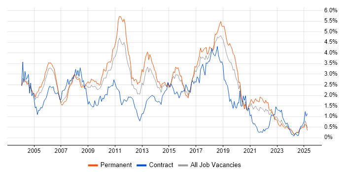 Job vacancy trend for Java Developer in the East Midlands Job vacancy trend for Java Developer in the East Midlands