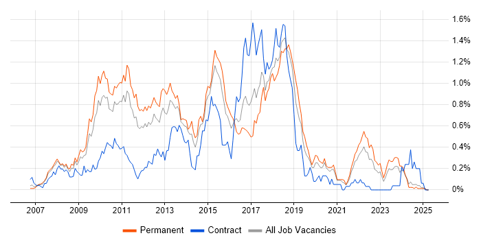 Job vacancy trend for Java EE in the East Midlands Job vacancy trend for Java EE in the East Midlands